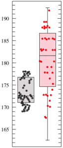 Comparing the average height of presidents (red dots) with the average height of the male population (black dots) 