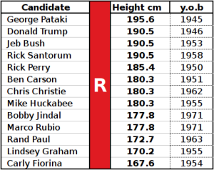 Tab. 1: Height and date of birth of the main Republican candidates. 