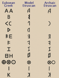 Source: http://www.ancientscripts.com/etruscan.html