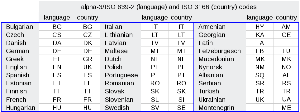 Country code id. Коды языков. Код языка ID. Языковые коды стран.