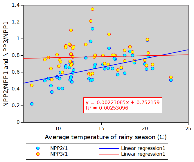 NPP2-NPP3_Vs_temperature-of-season