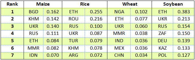 Table 5.2. Top seven of countries with the highest 2003-2012 crop production growth rates Note: Growth rates are expressed as the ratio between the slope of the 2003-2012 trend line (expressed in tons/year by country) divided by the average 2003-2012 production (in tons)