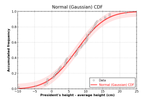 Fig. 3: Empirical frequency distribution of the height of the 44 US presidents together with he best fit through the points. 
